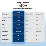 AS-IT-IS ATOM Performance Whey  | With Safed Musli & Mucuna Pruriens | For Faster Recovery | Highly Bioavailable